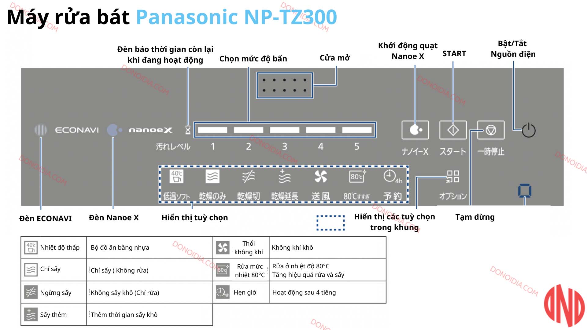 Hướng dẫn sử dụng máy rửa bát Panasonic NP-TZ300