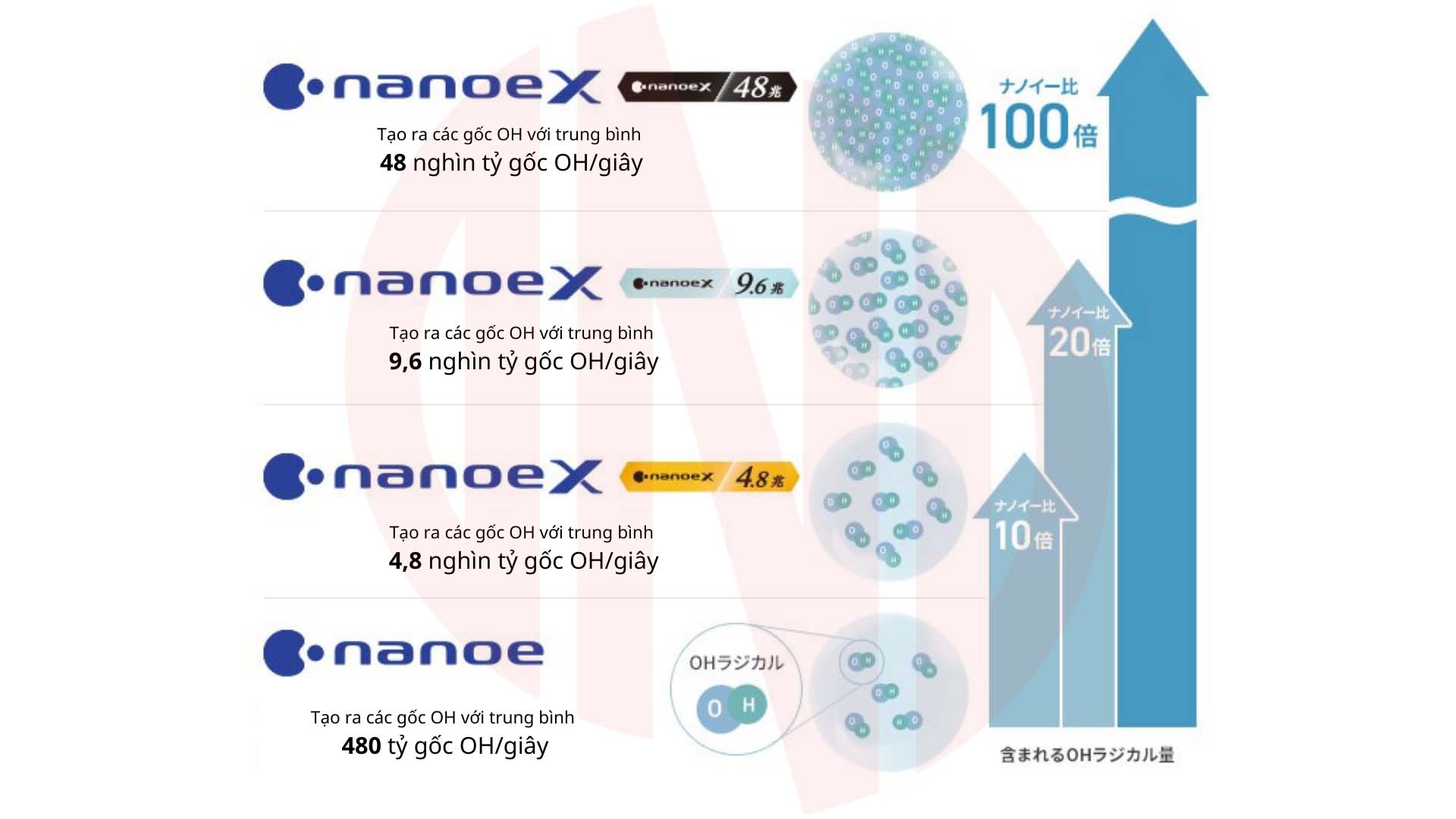 Nanoe - Nanoe X là gì?